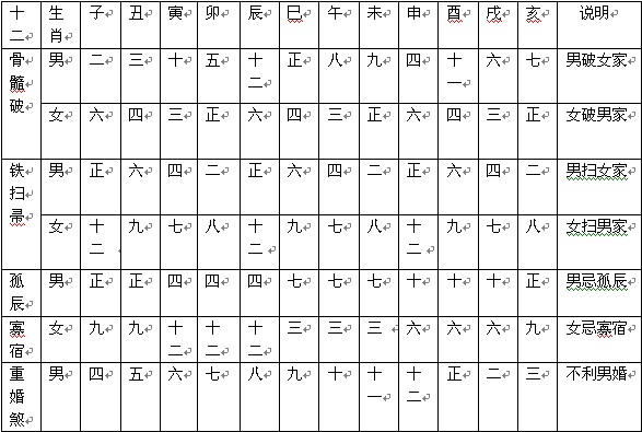 >> 文章内容 >> 神煞查询表  怎样用命宫十二神煞查每年的吉凶的方法