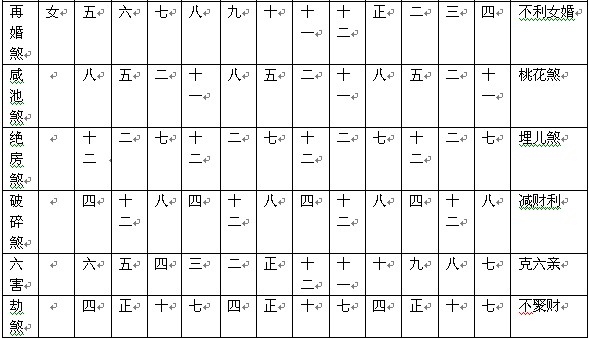 生辰八字十二生肖(出生月)神煞查询表